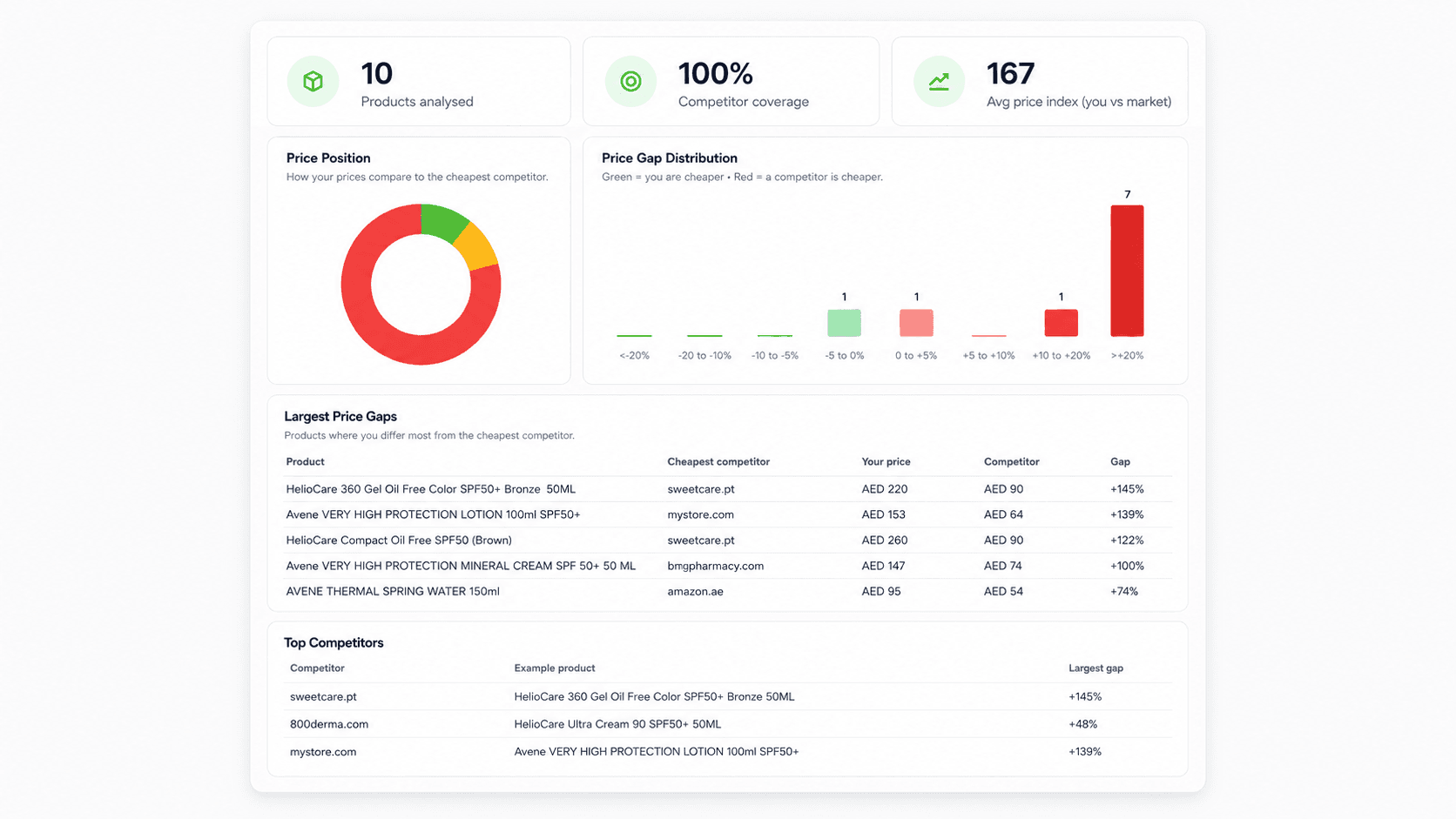 autoPricely dashboard showing price position, price gap distribution, largest price gaps, and top competitors