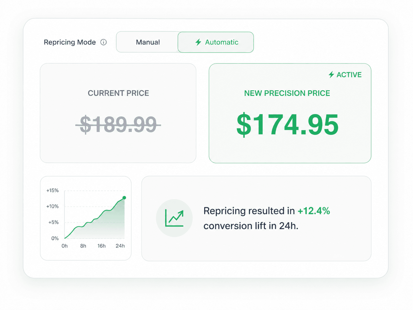 autoPricely repricing mode toggle between manual and automatic, showing the current price, new precision price, and conversion lift
